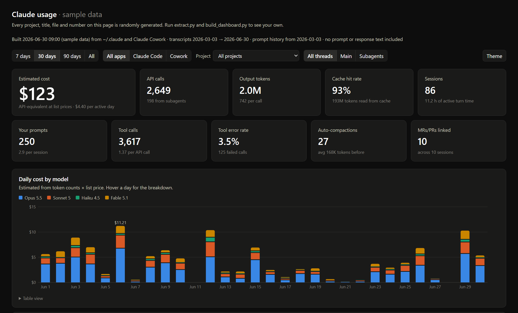 Dashboard screenshot, sample data